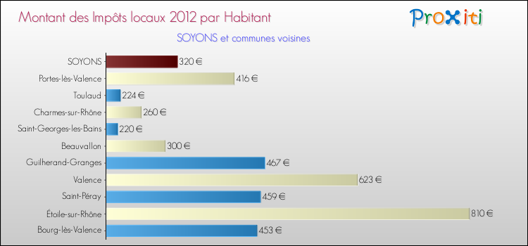 Montant des impôts locaux par Habitant pour SOYONS et les communes proches Comparaison des impôts locaux par habitant pour SOYONS et les communes voisines