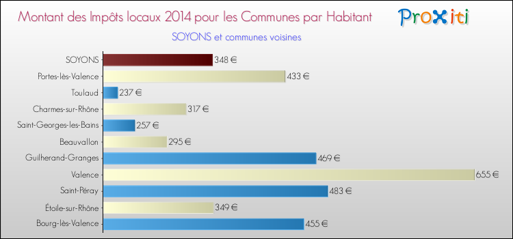 Montant des impôts locaux par Habitant pour SOYONS et les communes proches en 2014 Comparaison des impôts locaux par habitant pour SOYONS et les communes voisines en 2014