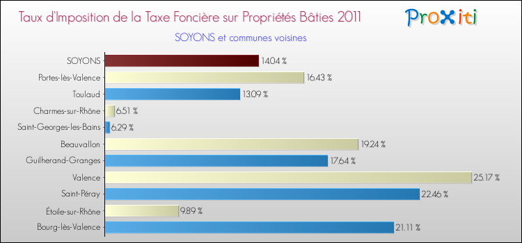 Taux d'imposition de la taxe foncière sur le bati 2011 pour SOYONS et les communes proches Comparaison des taux d'imposition de la taxe foncière sur le bati 2011 pour SOYONS et les communes voisines