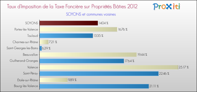 Taux d'imposition de la taxe foncière sur le bati 2012 pour SOYONS et les communes proches Comparaison des taux d'imposition de la taxe foncière sur le bati 2012 pour SOYONS et les communes voisines