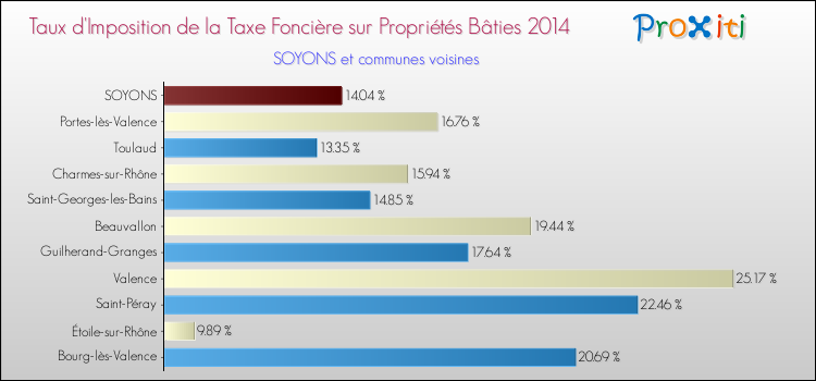 Taux d'imposition de la taxe foncière sur le bati 2014 pour SOYONS et les communes proches Comparaison des taux d'imposition de la taxe foncière sur le bati 2014 pour SOYONS et les communes voisines