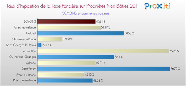Taux d'imposition de la taxe foncière sur les immeubles et terrains non batis 2011 pour SOYONS et les communes proches Comparaison des taux d'imposition de la taxe foncière sur les immeubles et terrains non batis 2011 pour SOYONS et les communes voisines