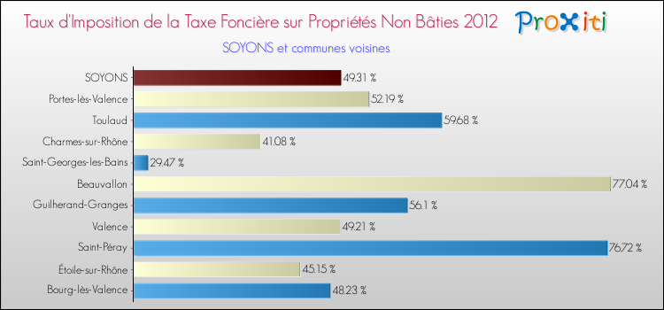 Taux d'imposition de la taxe foncière sur les immeubles et terrains non batis 2012 pour SOYONS et les communes proches Comparaison des taux d'imposition de la taxe foncière sur les immeubles et terrains non batis 2012 pour SOYONS et les communes voisines