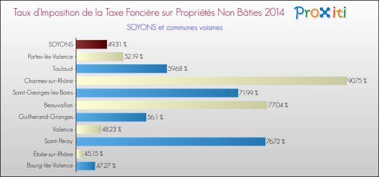 Taux d'imposition de la taxe foncière sur les immeubles et terrains non batis 2014 pour SOYONS et les communes proches Comparaison des taux d'imposition de la taxe foncière sur les immeubles et terrains non batis 2014 pour SOYONS et les communes voisines