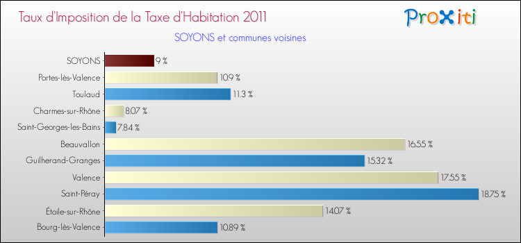 Taux d'imposition de la taxe d'habitation 2011 pour SOYONS et les communes proches Comparaison des taux d'imposition de la taxe d'habitation 2011 pour SOYONS et les communes voisines