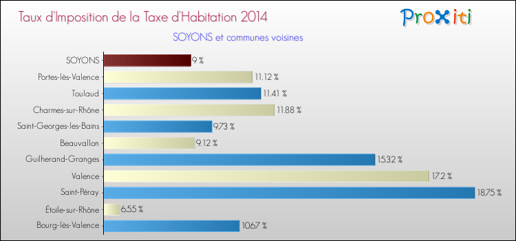 Taux d'imposition de la taxe d'habitation 2014 pour SOYONS et les communes proches Comparaison des taux d'imposition de la taxe d'habitation 2014 pour SOYONS et les communes voisines