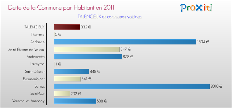 Dette par habitant de la commune en 2011 pour TALENCIEUX et les communes proches Comparaison de la dette par habitant de la commune en 2011 pour TALENCIEUX et les communes voisines