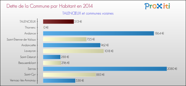 Dette par habitant de la commune en 2014 pour TALENCIEUX et les communes proches Comparaison de la dette par habitant de la commune en 2014 pour TALENCIEUX et les communes voisines