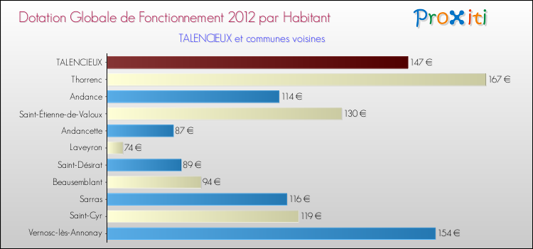Montant des dotations globales de fonctionnement DGF par Habitant pour TALENCIEUX et les communes proches Comparaison des des dotations globales de fonctionnement DGF par habitant pour TALENCIEUX et les communes voisines