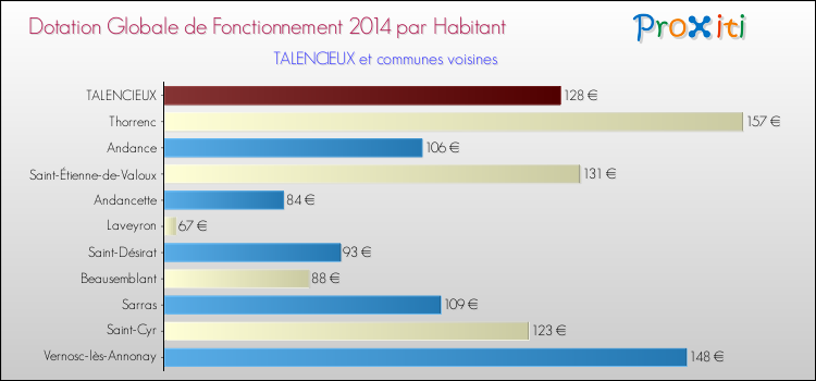 Montant des dotations globales de fonctionnement DGF par Habitant pour TALENCIEUX et les communes proches en 2014. Comparaison des des dotations globales de fonctionnement DGF par habitant pour TALENCIEUX et les communes voisines en 2014.