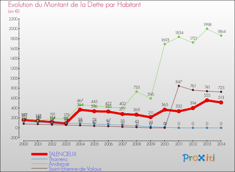 Evolution de la dette par habitant pour la commune de TALENCIEUX et les communes proches de 2000 à 2014 Comparaison de la dette par habitant pour TALENCIEUX et les communes voisines de 2000 à 2014