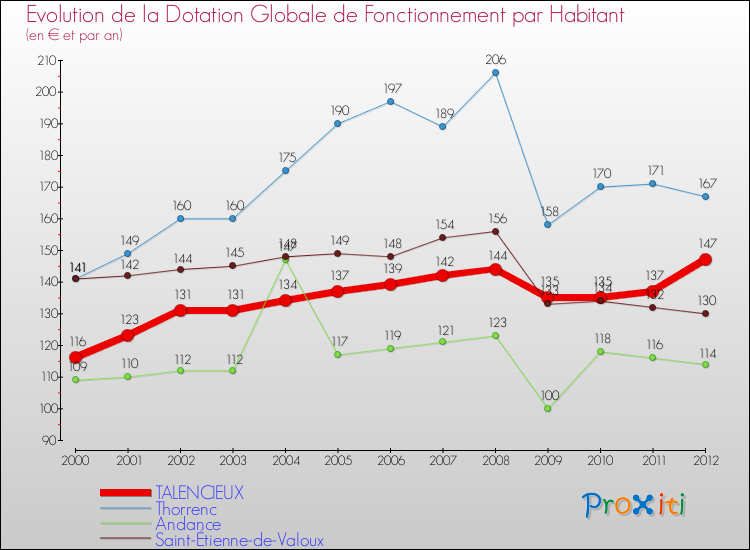 Evolution et montant de la dotation globale de fonctionnement par Habitant pour TALENCIEUX et les communes proches Comparaison des dotations globales de fonctionnement par habitant pour TALENCIEUX et les communes voisines