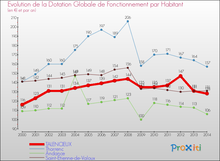 Evolution et montant de la dotation globale de fonctionnement par Habitant pour TALENCIEUX et les communes proches de 2000 à 2014. Comparaison des dotations globales de fonctionnement par habitant pour TALENCIEUX et les communes voisines de 2000 à 2014.