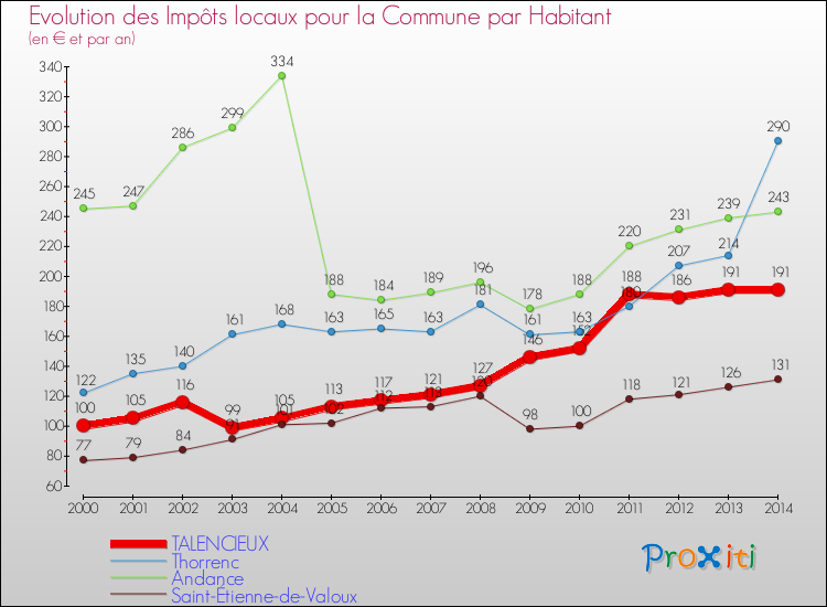 Evolution et montant des impôts locaux par Habitant pour TALENCIEUX et les communes proches de 2000 à 2014 Comparaison des impôts locaux par habitant pour TALENCIEUX et les communes voisines de 2000 à 2014