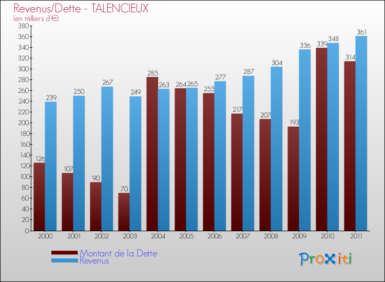 Evolution comparée de la dette et des revenus pour la commune de TALENCIEUX de 2000 à 2011 Comparaison de la dette et des revenus pour TALENCIEUX de 2000 à 2011