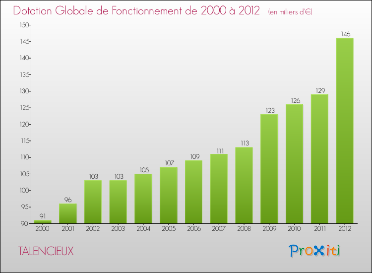 Evolution du montant de la Dotation Globale de Fonctionnement pour la commune de TALENCIEUX de 2000 à 2012 Evolution du montant de la Dotation Globale de Fonctionnement pour TALENCIEUX de 2000 à 2012