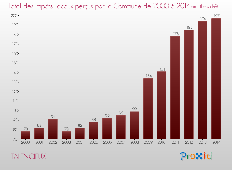Evolution des Impôts Locaux pour la commune de TALENCIEUX de 2000 à 2014 Evolution des Impôts Locaux pour TALENCIEUX de 2000 à 2014