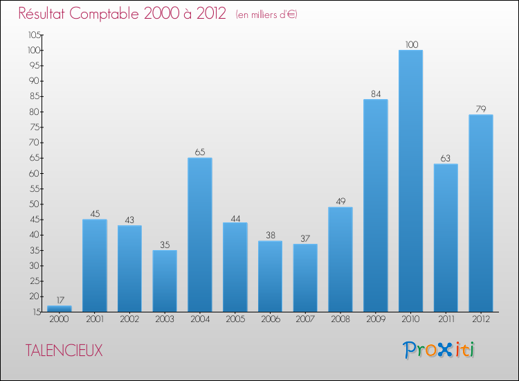 Evolution du résultat comptable pour la commune de TALENCIEUX de 2000 à 2012 Evolution du résultat comptable pour TALENCIEUX de 2000 à 2012