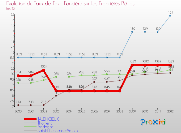 Evolution du taux de la taxe foncière sur le bati pour TALENCIEUX et les communes proches de 2000 à 2012 Comparaison des taux de taxe foncière sur le bati pour TALENCIEUX et les communes voisines de 2000 à 2012