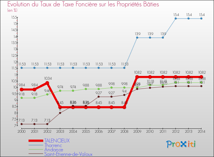 Evolution du taux de la taxe foncière sur le bati pour TALENCIEUX et les communes proches de 2000 à 2014 Comparaison des taux de taxe foncière sur le bati pour TALENCIEUX et les communes voisines de 2000 à 2014