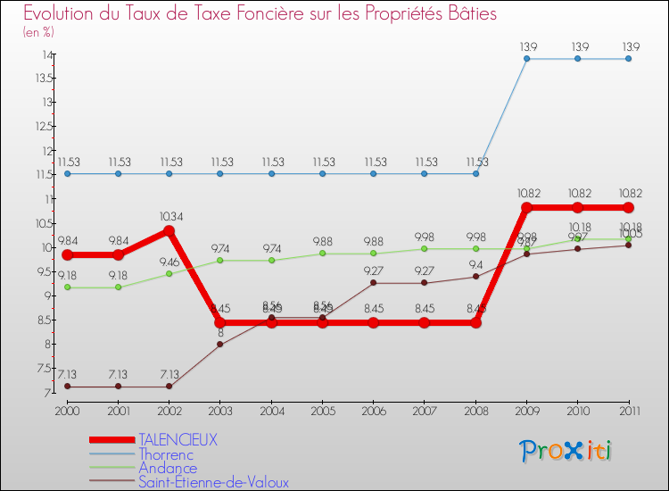 Evolution du taux de la taxe foncière sur le bati pour TALENCIEUX et les communes proches Comparaison des taux de taxe foncière sur le bati pour TALENCIEUX et les communes voisines