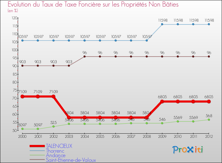 Evolution du taux de la taxe foncière sur les immeubles et terrains non batis pour TALENCIEUX et les communes proches de 2000 à 2012 Comparaison des taux de la taxe foncière sur les immeubles et terrains non batis pour TALENCIEUX et les communes voisines de 2000 à 2012
