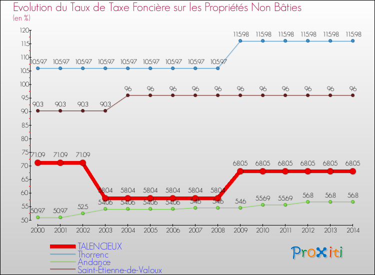 Evolution du taux de la taxe foncière sur les immeubles et terrains non batis pour TALENCIEUX et les communes proches de 2000 à 2014 Comparaison des taux de la taxe foncière sur les immeubles et terrains non batis pour TALENCIEUX et les communes voisines de 2000 à 2014
