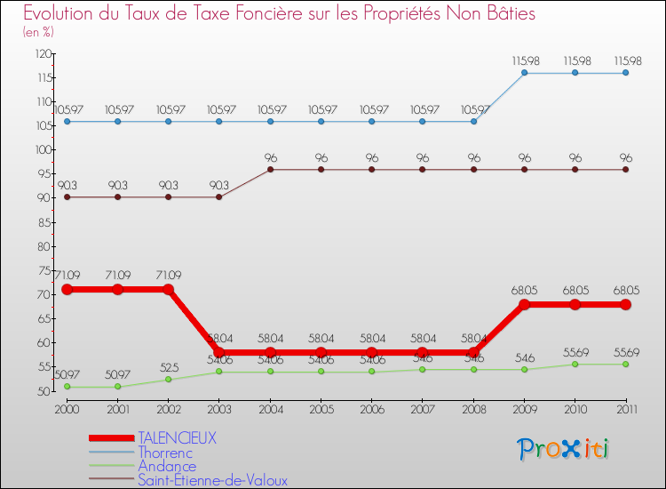 Evolution du taux de la taxe foncière sur les immeubles et terrains non batis pour TALENCIEUX et les communes proches Comparaison des taux de la taxe foncière sur les immeubles et terrains non batis pour TALENCIEUX et les communes voisines