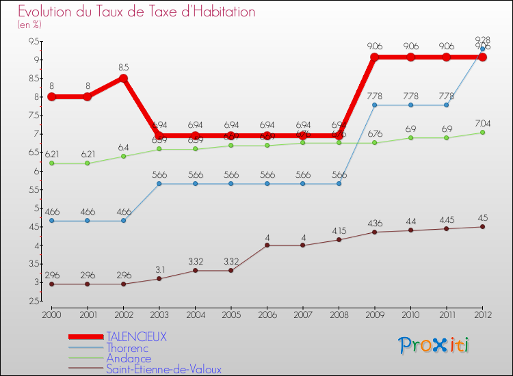 Evolution du taux de la taxe d'habitation pour TALENCIEUX et les communes proches Comparaison des taux de la taxe d'habitation pour TALENCIEUX et les communes voisines