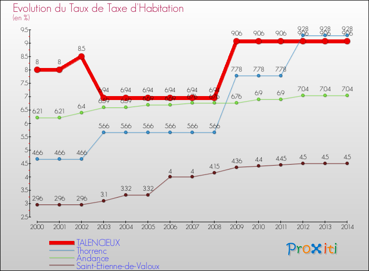 Evolution du taux de la taxe d'habitation pour TALENCIEUX et les communes proches de 2000 à 2014 Comparaison des taux de la taxe d'habitation pour TALENCIEUX et les communes voisines de 2000 à 2014