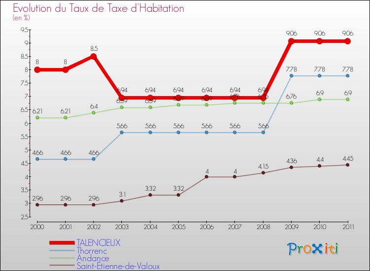 Evolution du taux de la taxe d'habitation pour TALENCIEUX et les communes proches Comparaison des taux de la taxe d'habitation pour TALENCIEUX et les communes voisines