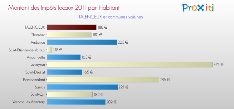 Montant des impôts locaux par Habitant pour TALENCIEUX et les communes proches Comparaison des impôts locaux par habitant pour TALENCIEUX et les communes voisines
