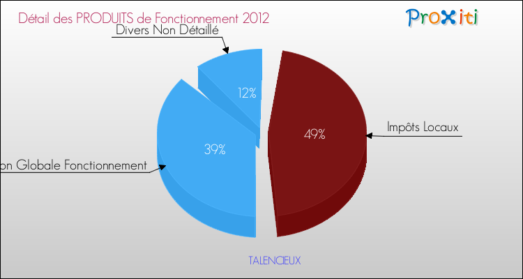 Décomposition du Budget de Fonctionnement 2012 de la commune de TALENCIEUX Budget de Fonctionnement 2012 pour la commune de TALENCIEUX