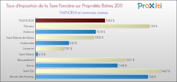 Taux d'imposition de la taxe foncière sur le bati 2011 pour TALENCIEUX et les communes proches Comparaison des taux d'imposition de la taxe foncière sur le bati 2011 pour TALENCIEUX et les communes voisines