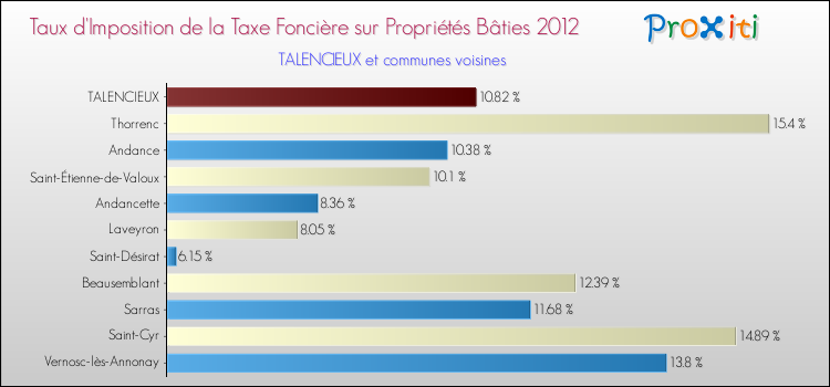 Taux d'imposition de la taxe foncière sur le bati 2012 pour TALENCIEUX et les communes proches Comparaison des taux d'imposition de la taxe foncière sur le bati 2012 pour TALENCIEUX et les communes voisines