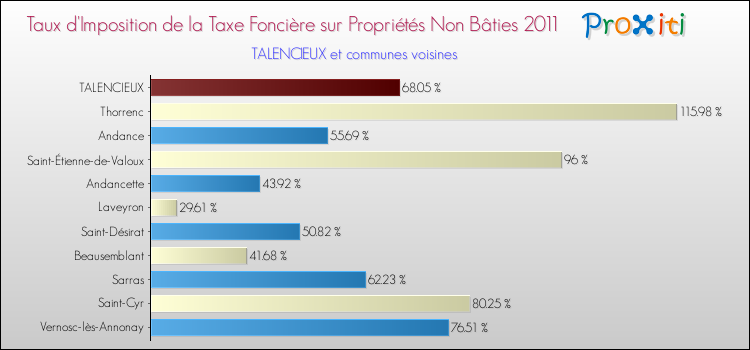Taux d'imposition de la taxe foncière sur les immeubles et terrains non batis 2011 pour TALENCIEUX et les communes proches Comparaison des taux d'imposition de la taxe foncière sur les immeubles et terrains non batis 2011 pour TALENCIEUX et les communes voisines