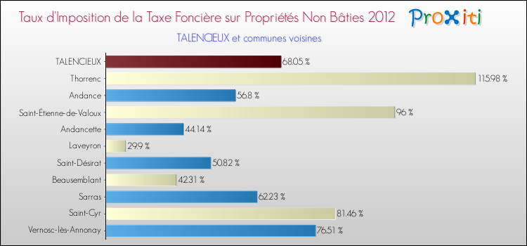 Taux d'imposition de la taxe foncière sur les immeubles et terrains non batis 2012 pour TALENCIEUX et les communes proches Comparaison des taux d'imposition de la taxe foncière sur les immeubles et terrains non batis 2012 pour TALENCIEUX et les communes voisines