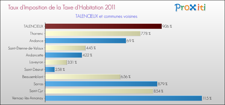 Taux d'imposition de la taxe d'habitation 2011 pour TALENCIEUX et les communes proches Comparaison des taux d'imposition de la taxe d'habitation 2011 pour TALENCIEUX et les communes voisines