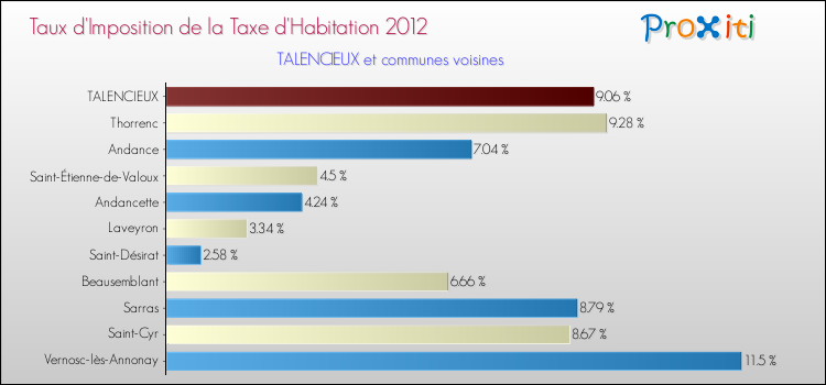 Taux d'imposition de la taxe d'habitation 2012 pour TALENCIEUX et les communes proches Comparaison des taux d'imposition de la taxe d'habitation 2012 pour TALENCIEUX et les communes voisines