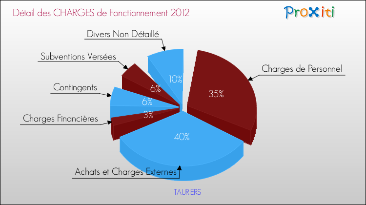 Décomposition des Charges de Fonctionnement 2012 de la commune de TAURIERS Charges de Fonctionnement 2012 pour la commune de TAURIERS