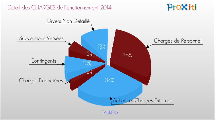 Décomposition des Charges de Fonctionnement 2014 de la commune de TAURIERS Charges de Fonctionnement 2014 pour la commune de TAURIERS