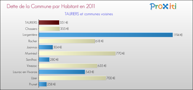 Dette par habitant de la commune en 2011 pour TAURIERS et les communes proches Comparaison de la dette par habitant de la commune en 2011 pour TAURIERS et les communes voisines