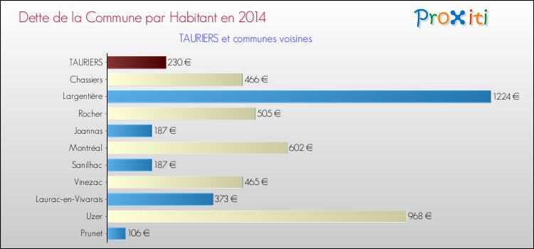 Dette par habitant de la commune en 2014 pour TAURIERS et les communes proches Comparaison de la dette par habitant de la commune en 2014 pour TAURIERS et les communes voisines