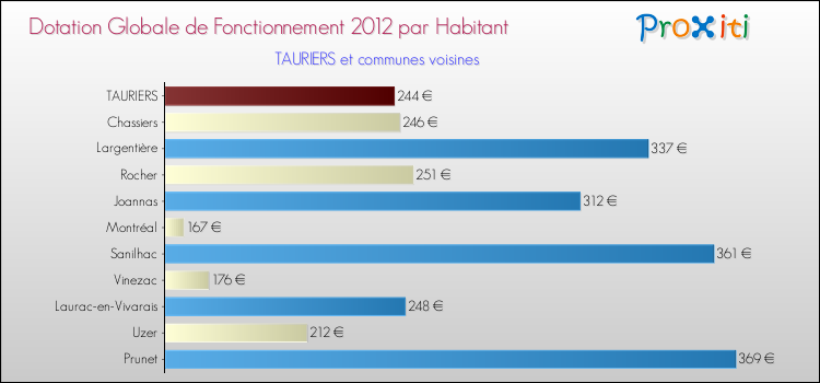 Montant des dotations globales de fonctionnement DGF par Habitant pour TAURIERS et les communes proches Comparaison des des dotations globales de fonctionnement DGF par habitant pour TAURIERS et les communes voisines