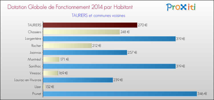 Montant des dotations globales de fonctionnement DGF par Habitant pour TAURIERS et les communes proches en 2014. Comparaison des des dotations globales de fonctionnement DGF par habitant pour TAURIERS et les communes voisines en 2014.