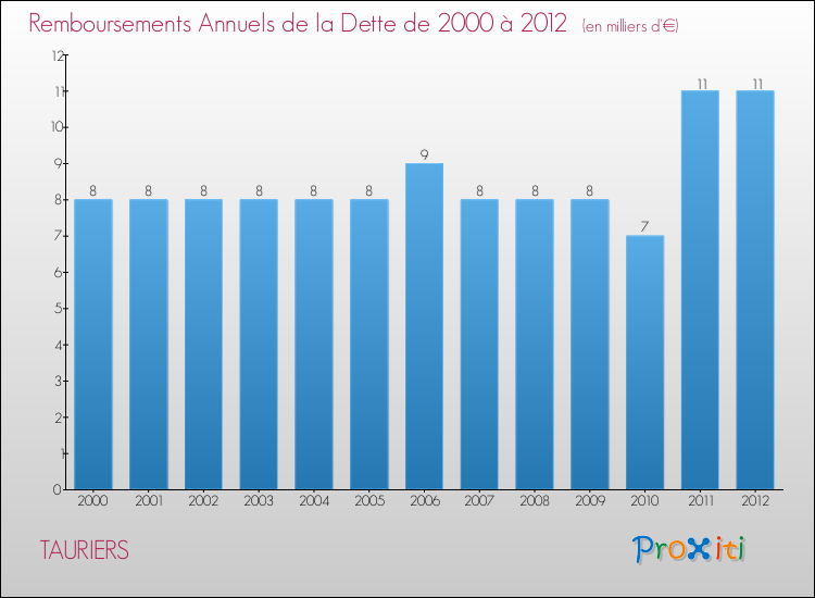 Evolution de l'annuité de la dette pour la commune de TAURIERS de 2000 à 2012 Annuités de la dette pour TAURIERS de 2000 à 2012
