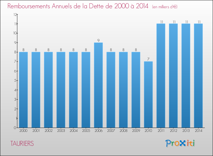 Evolution de l'annuité de la dette pour la commune de TAURIERS de 2000 à 2014 Annuités de la dette pour TAURIERS de 2000 à 2014