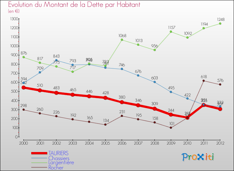 Evolution de la dette par habitant pour la commune de TAURIERS et les communes proches de 2000 à 2012 Comparaison de la dette par habitant pour TAURIERS et les communes voisines de 2000 à 2012