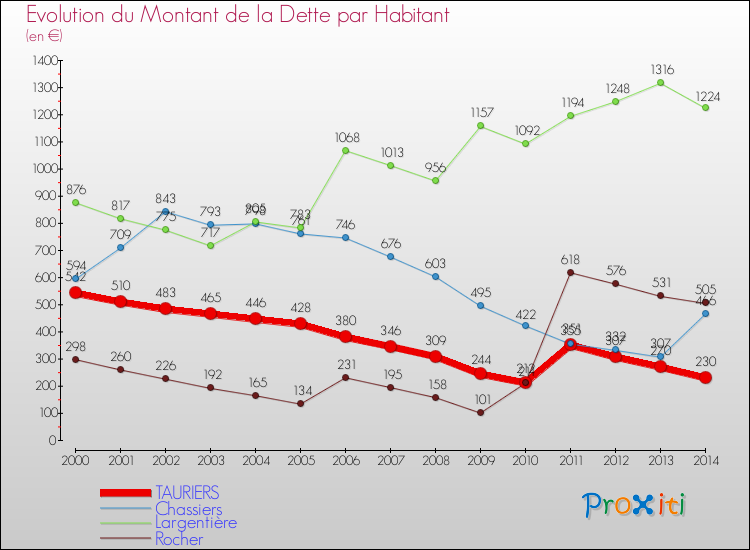 Evolution de la dette par habitant pour la commune de TAURIERS et les communes proches de 2000 à 2014 Comparaison de la dette par habitant pour TAURIERS et les communes voisines de 2000 à 2014
