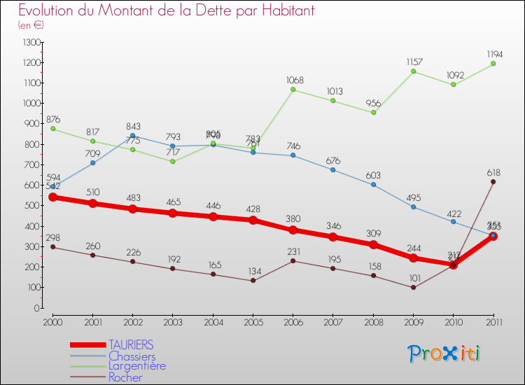 Evolution de la dette par habitant pour la commune de TAURIERS et les communes proches Comparaison de la dette par habitant pour TAURIERS et les communes voisines